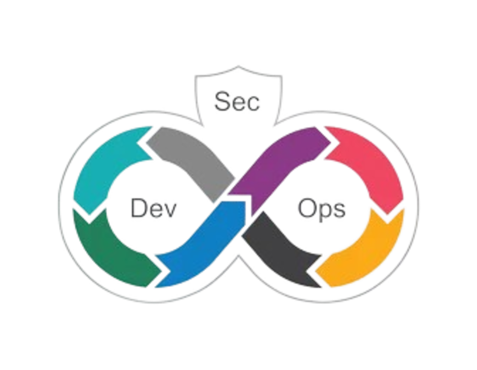DevSecOps